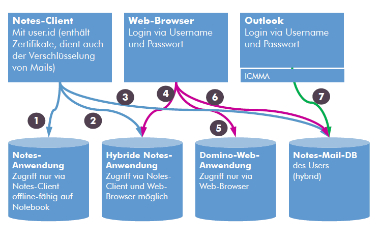 Image:Übersicht: Die verschiedenen Clients für den Zugriff auf Domino-Anwendungen