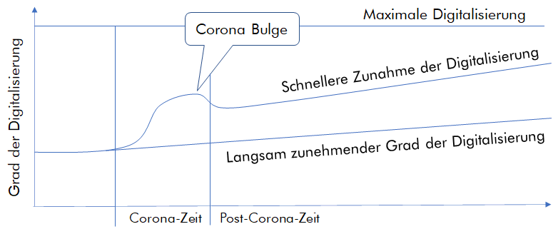 Image:Digitalisierung dank Corona?