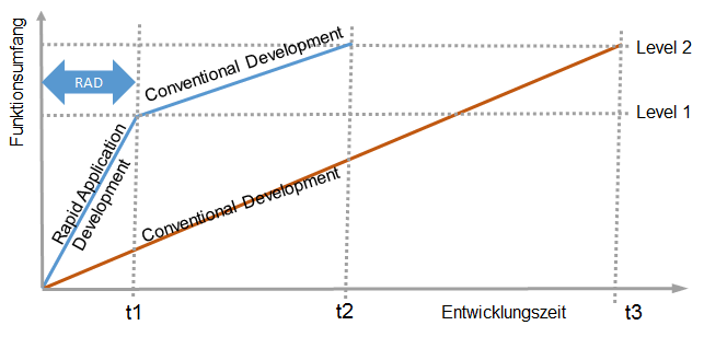 Image:Vorteile von Rapid Application Development Tools und Methoden