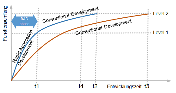 Image:Vorteile von Rapid Application Development Tools und Methoden